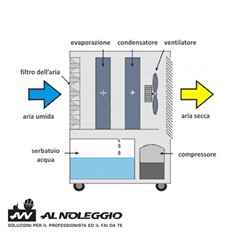 Funzionamento continuo 24h del deumidificatore DH 792 